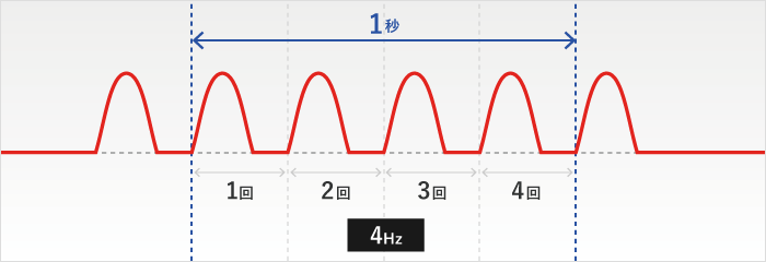 周波数の解説（1秒間に4回の場合、4Hz）