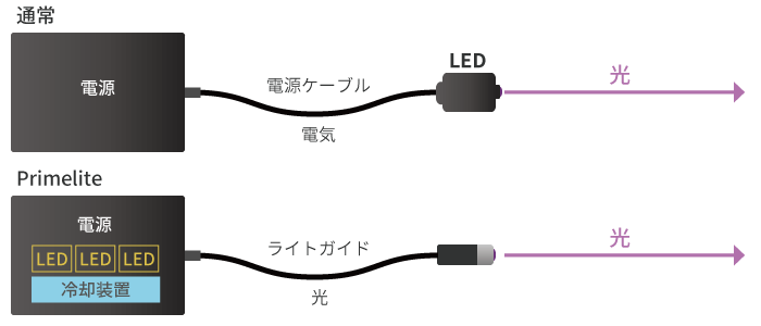 UV-LED照射器（通常製品とPrimelite）構造の違い比較画像