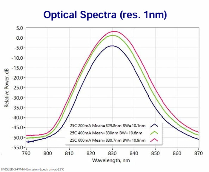 Aerodiode-840SLED-3-PM-NI-Emission-spectrum01.jpg