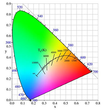 色の2次元空間、CIE x, y 色座標