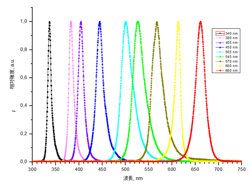 どの波長がどのLED色/どの半導体材料に対応するのか
