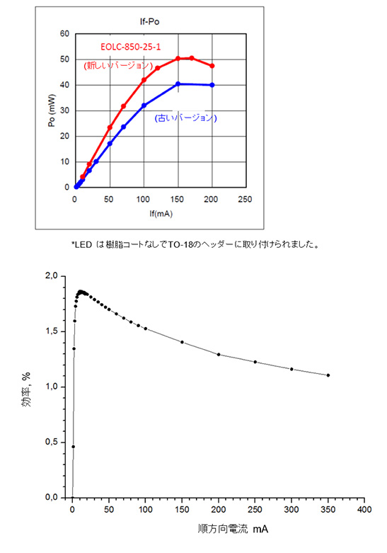 発光効率と駆動電流の図