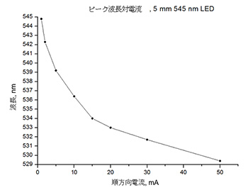 ピーク波長対電流