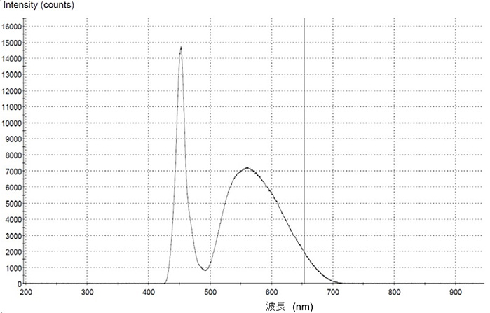 白色LEDのスペクトル特性