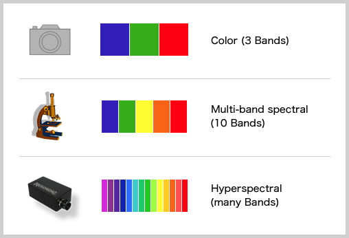 従来製品とハイパースペクトルカメラの違い
