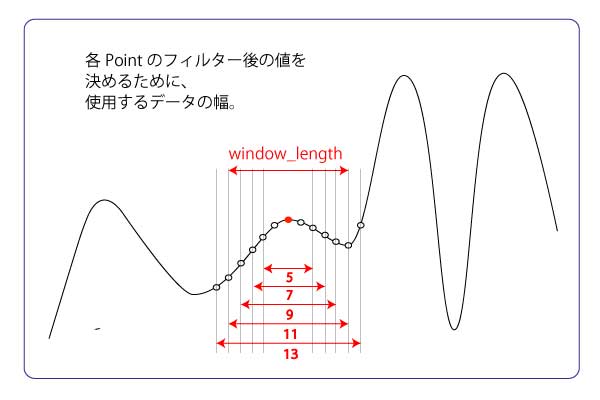 Savitzky-Golayフィルタパラメータwindow_length