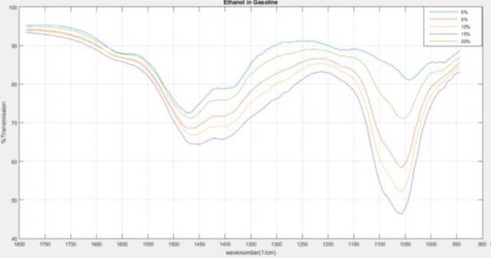 エタノールの混合量による中赤外スペクトルの違い