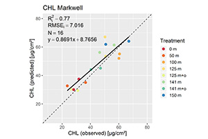 クロロフィル（CHL）のPLSRモデルの回帰線（連続）と1:1線（破線）の散布図