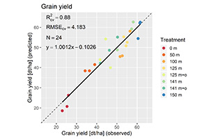 収穫量のリーブワンアウト交差検証MLRモデルの回帰線（連続）と1:1線（破線）の散布図
