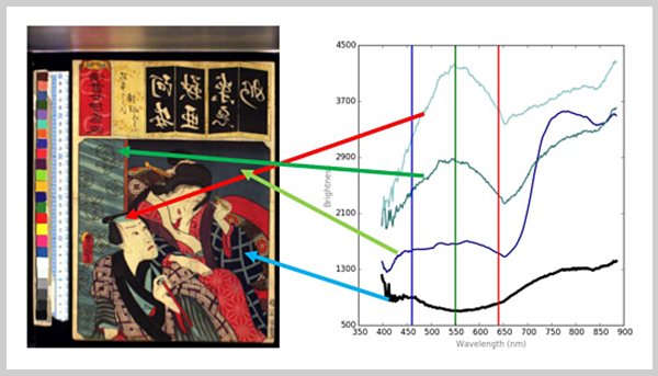 浮世絵の染料の異なる青色を分類する