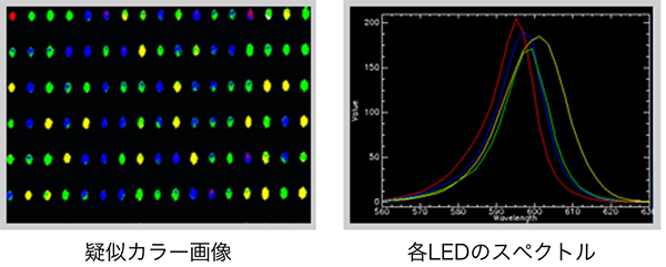 ハイパースペクトルカメラによるLEDの均一性検査