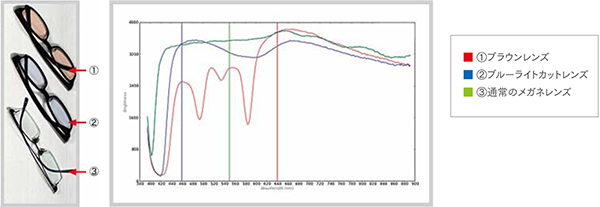 眼鏡レンズの製品評価