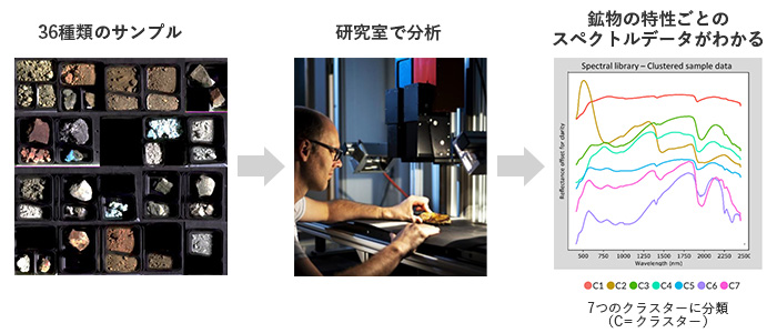36種類のサンプルのスペクトルデータを「鉱物の特性」ごとに7つに分類