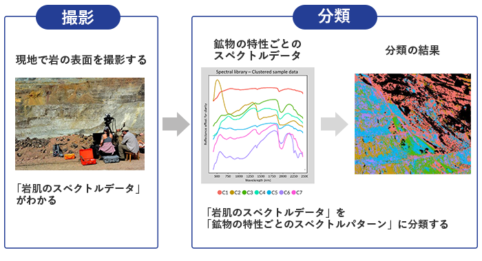 撮影データをスペクトルパターンによって分類