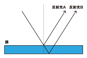 膜と反射光