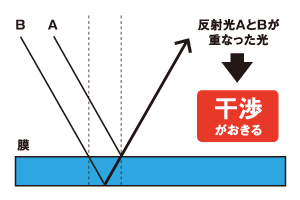 光の干渉