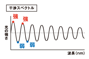 干渉スペクトルの例