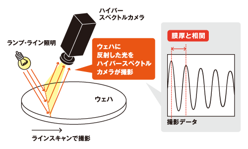 多点でデータ測定が可能