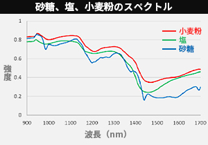 砂糖、塩、小麦粉のスペクトルデータ