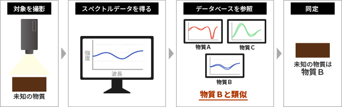 ハイパースペクトルカメラの撮影から物質を同定するまで