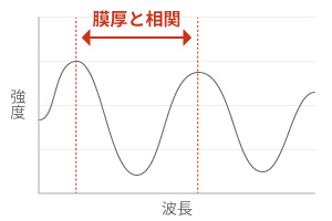 膜厚と相関