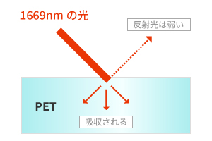 吸収光・反射光の関係