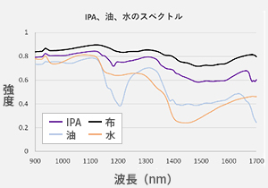 3種類の液体（水、IPA、油）と布のスペクトルデータ