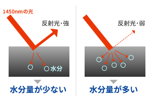 水分量の多・少と反射光の強度