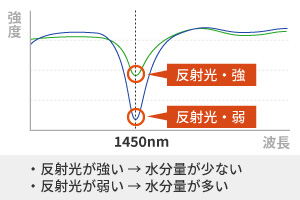 スペクトルデータから見る反射光の強弱（イメージ図）