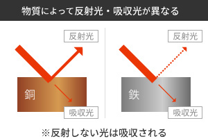 銅と鉄は反射光が異なる