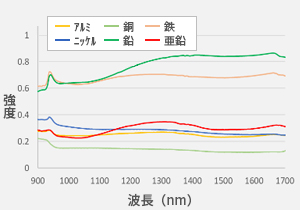 6種類の金属のスペクトルデータ