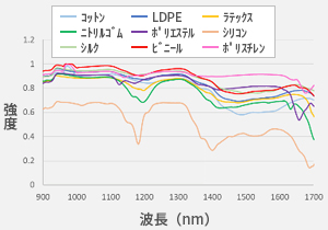 9種類の樹脂のスペクトルデータ