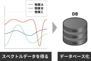 スペクトルデータのデータベース化