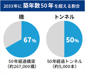 2033年に築年数50年を超える橋・トンネルの割合