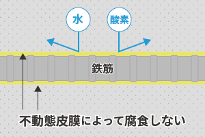 不動態皮膜によって腐食しない