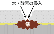 コンクリートがひび割れ、水や酸素が侵入