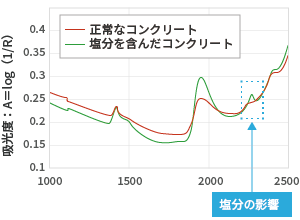 正常なコンクリートと塩分を含んだコンクリートのスペクトルデータ