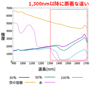 スペクトルデータ・近赤外域（1,300nm以降に顕著な違い）