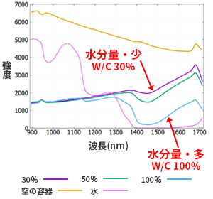 スペクトルデータ・近赤外域（水分量と反射光）