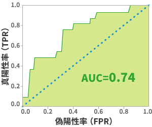 ROC曲線（LOOCVループの予測に対して生成）