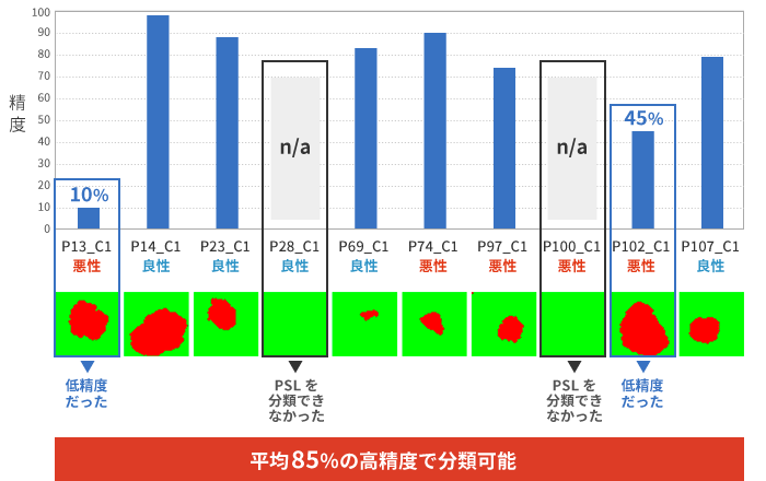 テスト分類ACC（精度）の結果