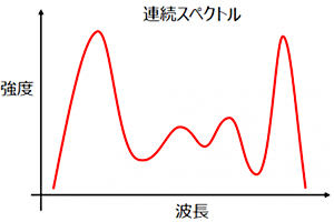 【スペクトルデータのイメージ図】横軸：波長、縦軸：強度