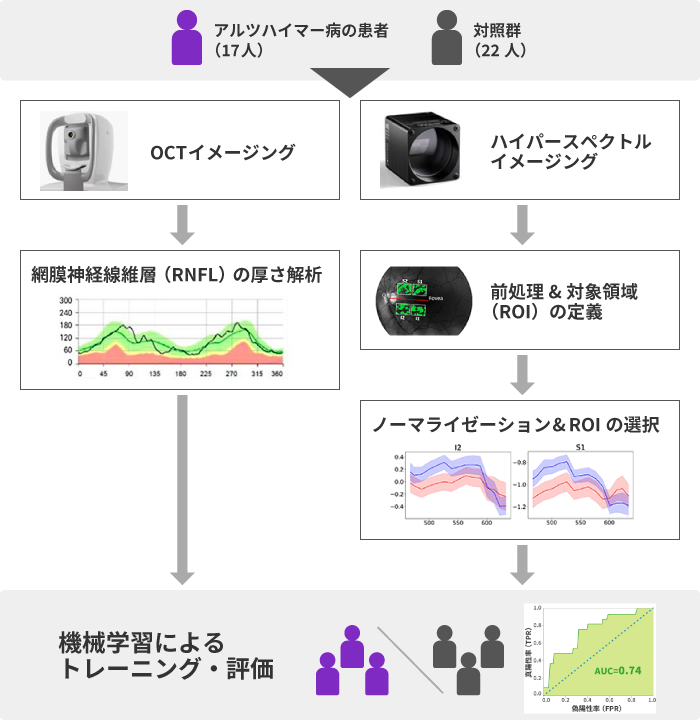 OCTとハイパースペクトルイメージングによるデータ取得及び機械学習