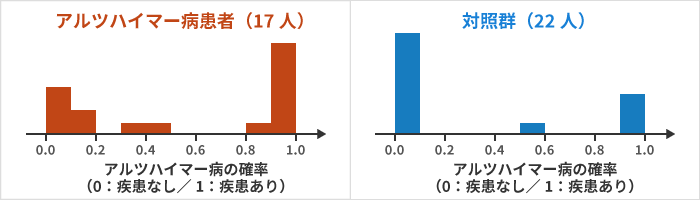 アルツハイマー病の確率の分布