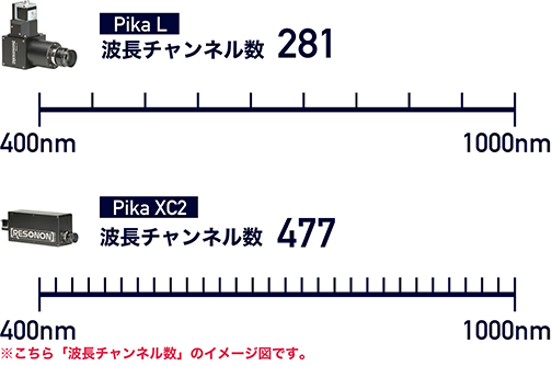 波長チャンネル数