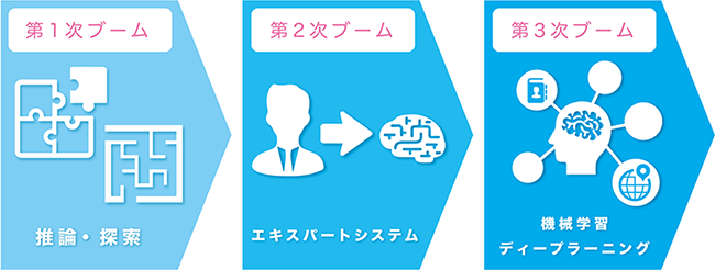 人工知能（AI）の歴史