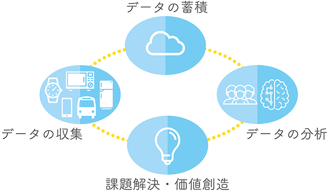 データの囲い込み