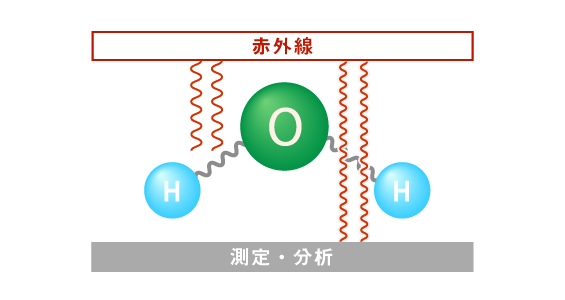 水分子が吸収した中赤外線を分析することで、分子とその濃度がわかる