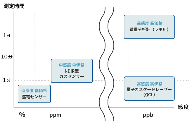 代表的なガスセンサーのマッピング