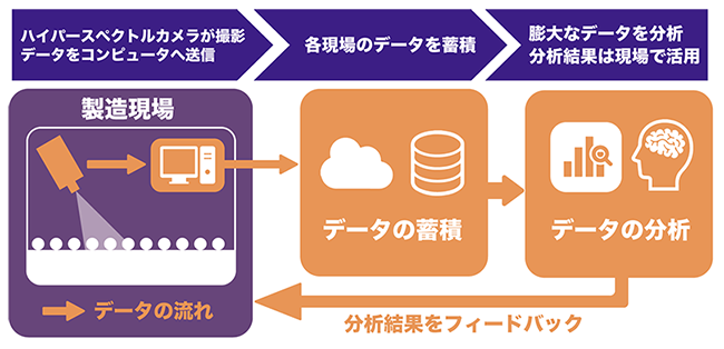 製造現場からのデータの流れ